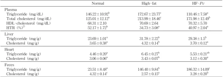 Table  4.  Effects  of  young  Phargmite  communis  leaves  on  plasma,  liver,  heart  and  fecal  lipid  contents  in  mice 1)