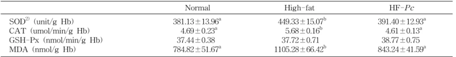 Table  5.  Effects  of  young  Phargmite  communis  leaves  on  hepatic  lipid  regulating  enzyme  activities  in  mice 1)