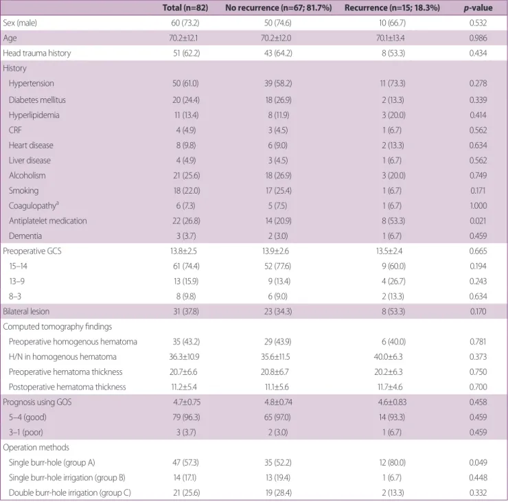 Table 1. Patients’ characteristics according to recurrence