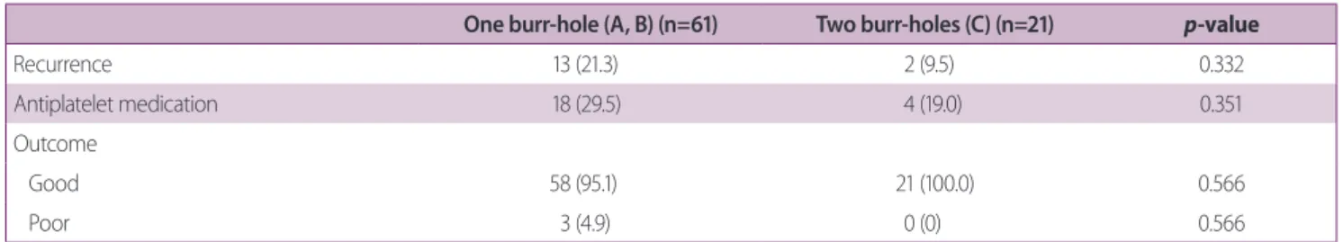 Table 3. Postoperative outcomes according to the number of burr-holes 