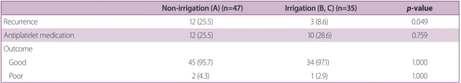 Table 4. Postoperative outcomes according to intraoperative irrigation status
