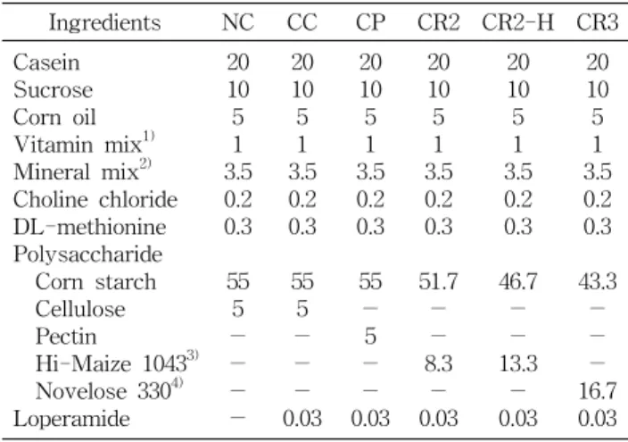 Table  1.  Composition  of  experimental  diets (g/100  g  diet) Ingredients NC  CC CP CR2 CR2-H CR3   Casein   Sucrose   Corn  oil   Vitamin  mix 1)   Mineral  mix 2)   Choline  chloride   DL-methionine   Polysaccharide        Corn  starch       Cellulose