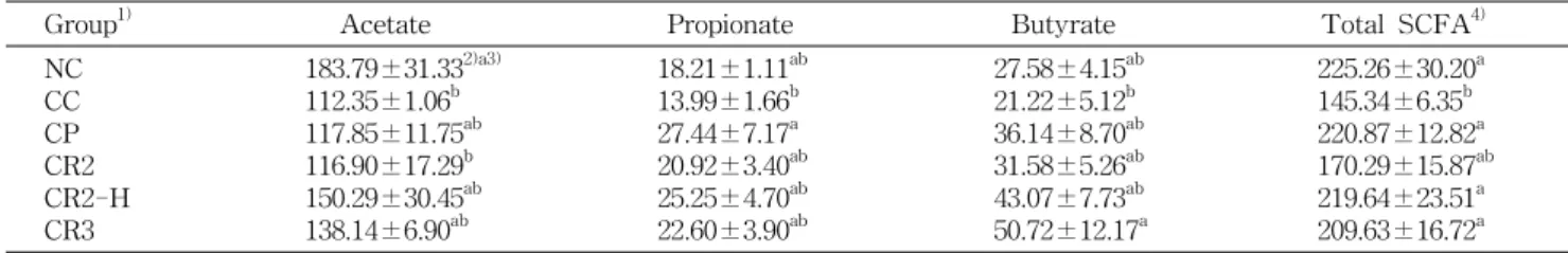 Table  3.  Short  chain  fatty  acid  value  of  cecal  contents  of  the  rats  fed  experimental  diets ( μ M/g  cecal  contents)