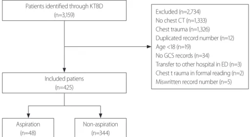 Fig. 1. Enrollment and grouping. KTDB: Korea Trauma Data Bank, CT: computed tomography, GCS: Glasgow Coma Scale, ED: emergency department.