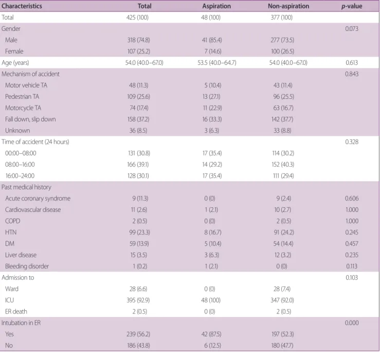 Table 1. Baseline characteristics and demographics feature of patients