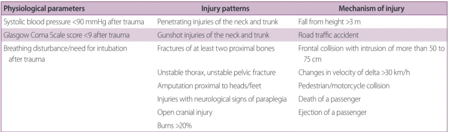 Table 1. Criteria for severe trauma team activation