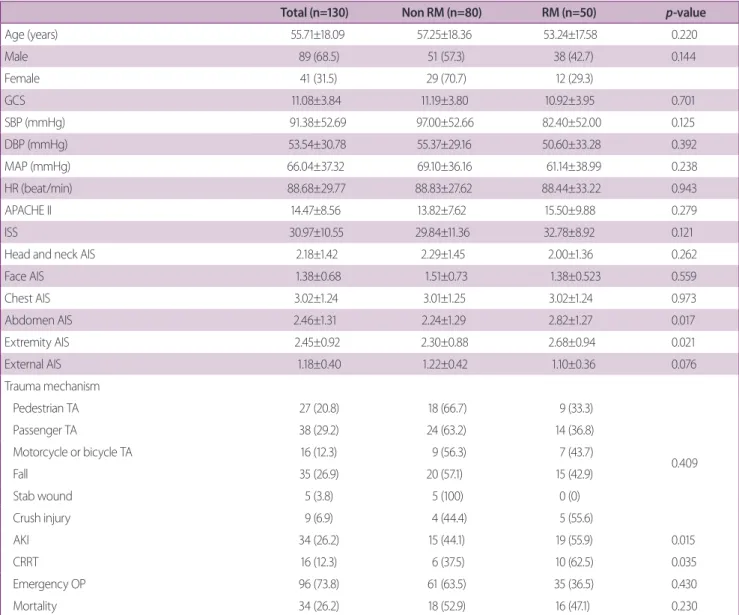 Table 2. Patients’ characteristics according to RM
