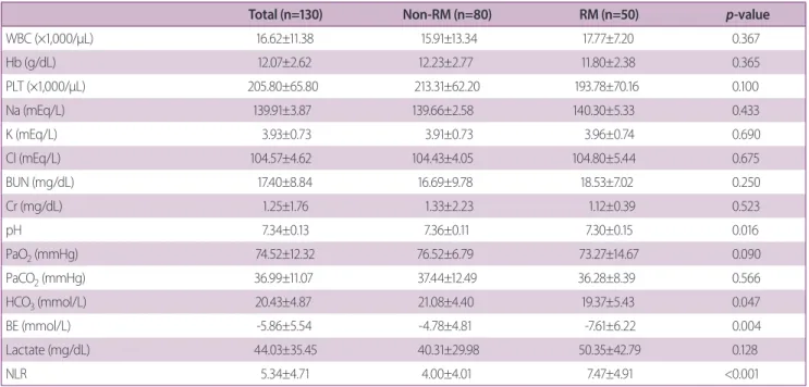 Table 3. Univariable analysis of laboratory values 