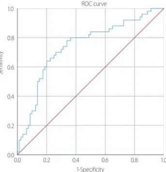 Table 4. Association of rhabdomyolysis with clinical variables  by multivariable logistic regression analysis 