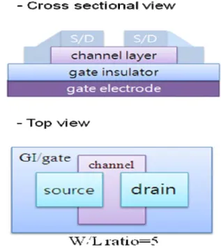 Fig. 1.  Cross sectional and top view of the  PZO-TFT device 