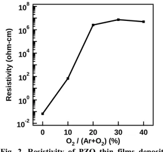 Fig. 3. Transfer characteristic curves of TFTs  with channel layers deposited in various oxygen  partial pressures 