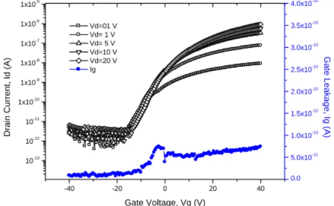 Fig. 1. Transfer characteristics of bottom-gate,  bottom-contact, ALD-grown ZnO TFT with  different drain voltages (Vd), (W/L=10 μm/10 μm)