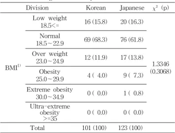 Table  3.  The  degree  of  obesity N  (%) Division   Korean   Japanese     (p)