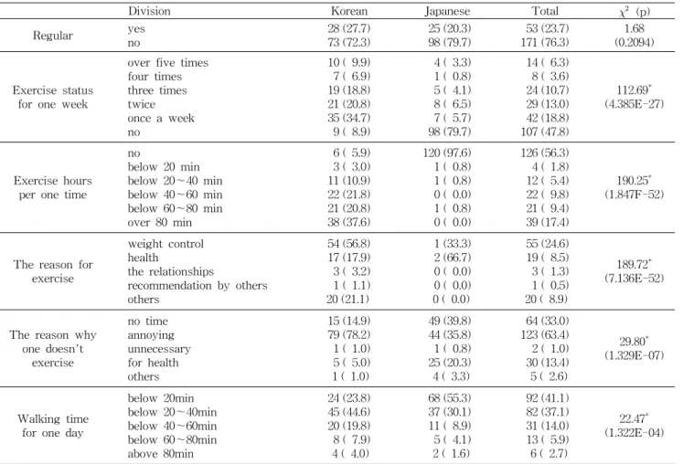 Table  6.  Comparison  of  Korean  and  Japanese  female  students'  exercise  habits N  (%)