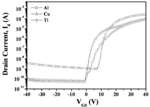 Fig. 2.  Transfer characteristics of a-IGZO TFTs  with different S/D electrodes: ITO, Al, and Cu