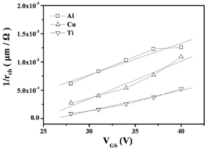 Fig. 3. The total TFT ON resistance as a function of  the TFT channel length for different V GS  values for 