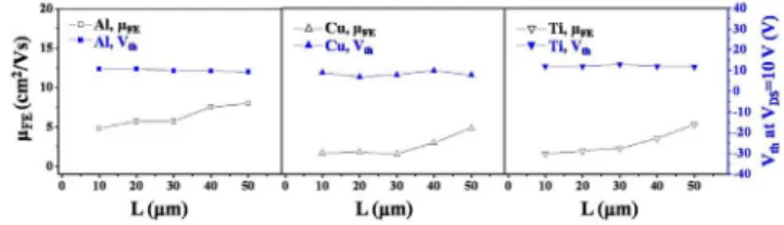 Fig. 6. The field effect mobilities and threshold  voltage as a function of the TFT channel length for  a-IGZO TFTs with ITO, Al, and Cu S/D electrodes