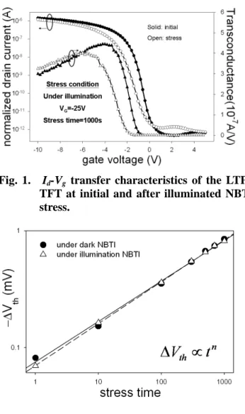 Figure 2 shows the negative shift of the threshold- threshold-voltage (-△Vth) with stress time under the darkened and  illuminated NBTI stresses