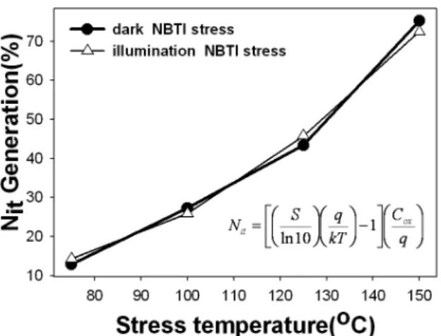 Fig. 3  (a)  Relationship between N it generation at 