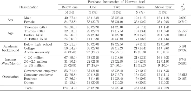 Table  2.  Purchase  frequencies  of  Hanwoo  beef  per  month
