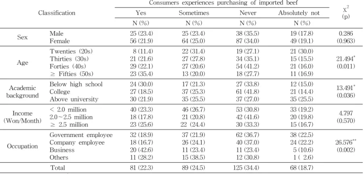 Table  5.  Consumers  purchasing  experiences  of  imported  beef