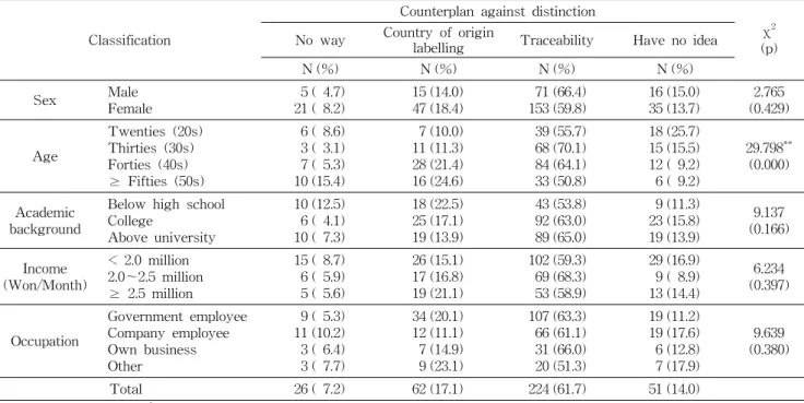 Table  8.  Consumer'  consideration  to  counterplan  against  distinction  of  between  imported  beef  and  Hanwoo  beef 