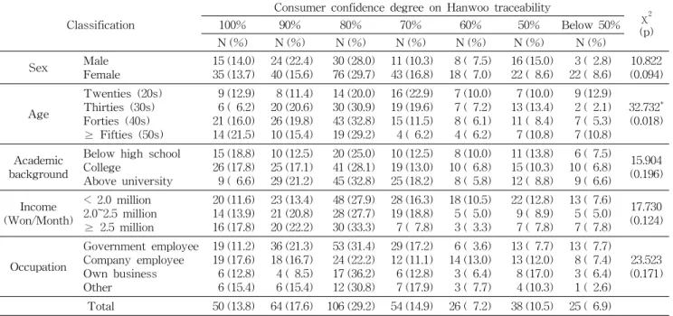 Table  10.  Consumer  trustworthiness  degree  on  Hanwoo  traceability 