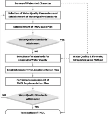Fig.  1.  Flowchart  of  procedures  for  reasonable  implementation  of  TMDL. 가를 통하여 목표수질을 초과하는 유역을 대상으로 수질개선을 위한 시행계획을 수립하고,  시행계획에 따른 해당유역의 목표수질 만족여부를 주요내용으로 하는 이행평가를 매년 수행해야 한다