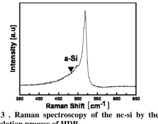 Fig. 3 . Raman spectroscopy of the nc-si by the  modulation process of HDR 