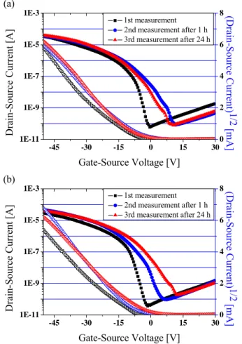 Fig. 4. The electrical characteristics of OTFTs (a)  with and (b) without pattern on pentacene  surface