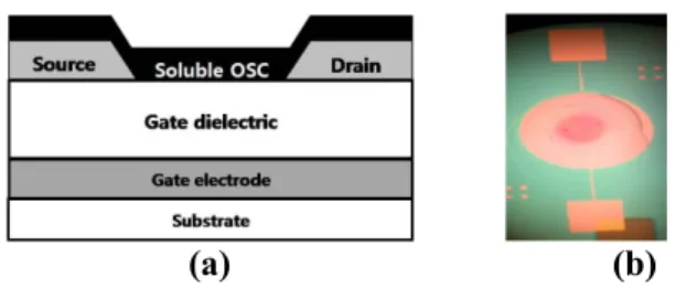 Figure 1. Configurations of (a) bottom-gate &amp;  bottom contact structure and (b) circle type  source-drain electrode with SiN x  as gate insulator