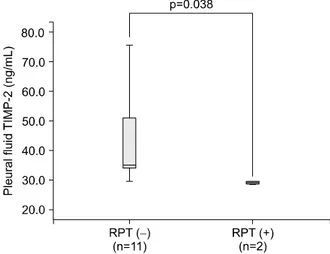 Figure 2. Pleural fluid TIMP-1 levels according to the RPT in  tuberculous  pleuritis