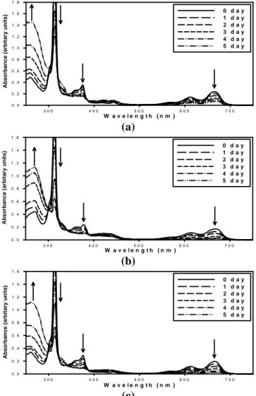Fig. 5. Time-dependent UV-vis specta of pentacene  derivatives in dichloromethane under room light;  (a) compound 3a; (b) compound 3b; (c) compound 3c