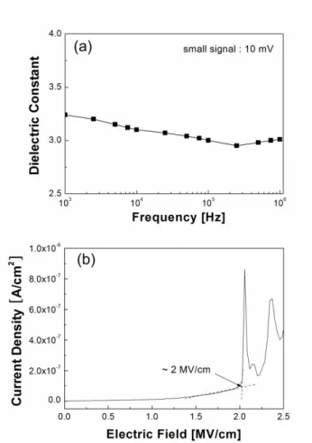 Fig.  2   (a) Calculated dielectric constants of  PVPy at various frquencies and (b)  current leakage for 3500-Å-thick PVPy  insulator as a function of electric field