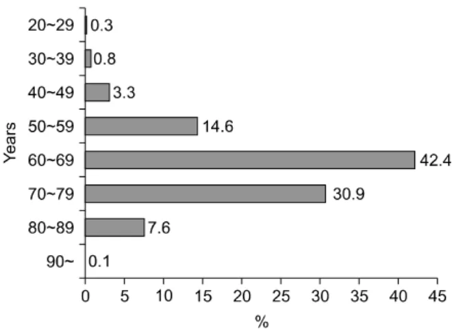 Figure  1.  Age  distribution  of  706  lung  cancer  patients.이상의  환자가  전체  폐암의  50%  이상을  차지하며  70세 이상의 환자가 전체의 30%를 차지한다2