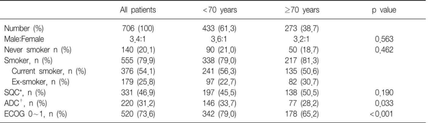 Table  1.  Characteristics  of  patients  by  age  group