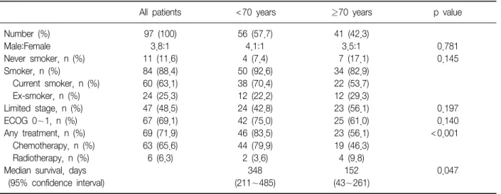 Table  4.  Characteristics  of  SCLC*  patients  by  age  group
