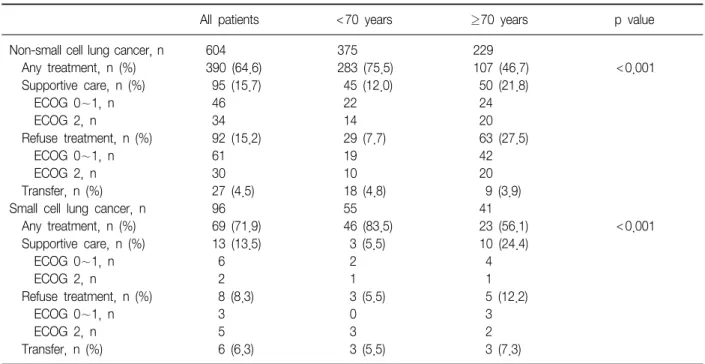 Table  5.  Initial  treatment  of  lung  cancer