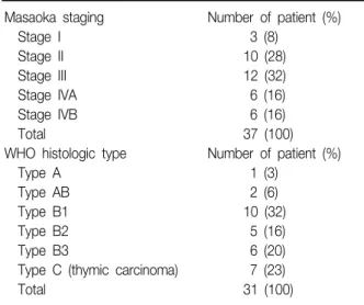 Table 3. Stage and histologic classification of thymic epi- epi-thelial  tumors