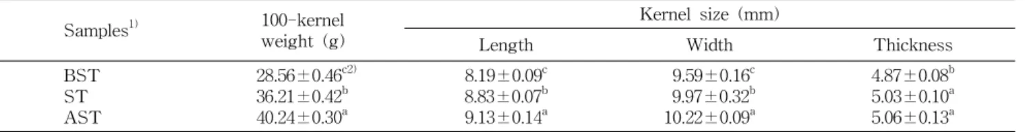 Table  1.  Morphological  characteristics  of  Daehak  waxy  corn  kernels  with  different  harvest  times