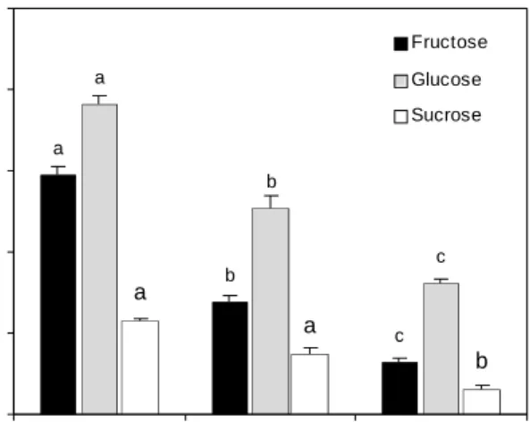 Table  3.  Mineral  contents  of  Daehak  waxy  corns  with  different  harvest  times (Unit:  mg/100  g,  dry  basis)