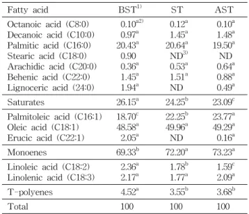 Table  4.  Fatty  acid  compositions  of  Daehak  waxy  corns  with 