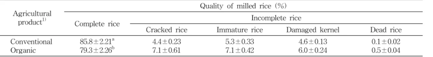 Table  1.  Quality  evaluations  of  conventional  or  organic  milled  rice