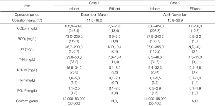 Table  2.  Influent  and  effluent  concentrations  of  membrane  bioreactor  system