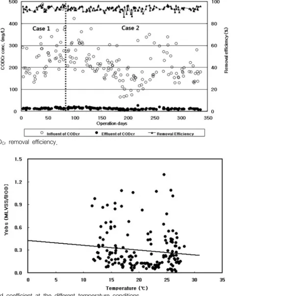 Fig  4.  The  biomass  yield  coefficient  at  the  different  temperature  conditions.