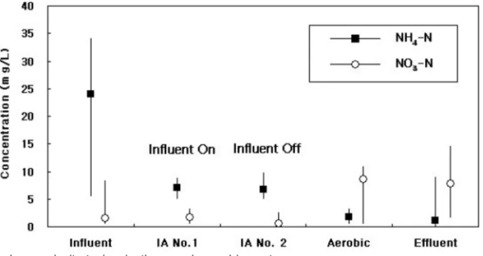 Fig.  5.  Profiles  of  ammonium  and  nitrate  ion  in  the  membrane  bioreactor.