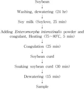 Fig.  1.  Procedures  for  preparation  of  tofu  with  added  Enter- Enter-omorpha  intenstinalis  powder.