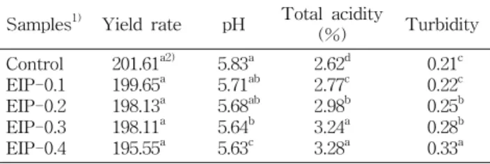 Table  3.  Hunter's  color  value  of  tofu  with  added  Enteromorpha  intenstinalis  powder Samples 1) Δ E L a b Control EIP-0.1 EIP-0.2 EIP-0.3 EIP-0.4     43.25 a2)    34.72b    32.11c    30.87c    26.93d       71.22 a      65.08b      60.51c      58.2