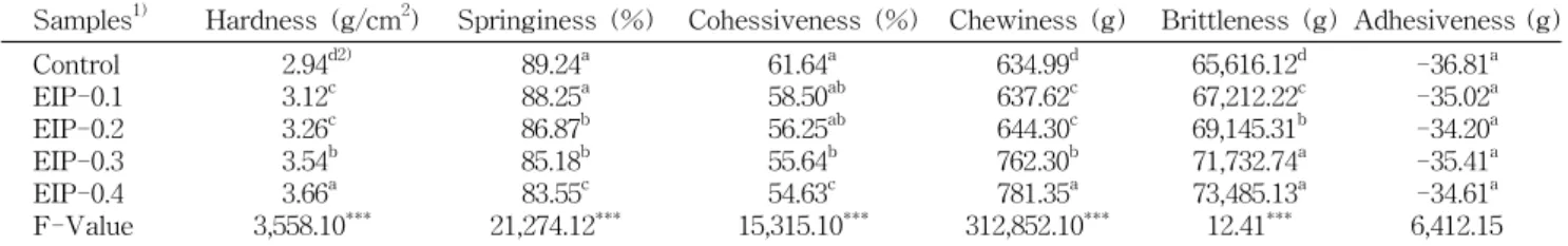 Table  4.  Textural  properties  of  tofu  with  added  Enteromorpha  intenstinalis  powder