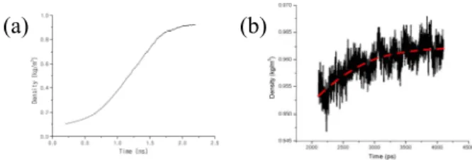Fig. 3.    Snapshot of a NLC mixture of (a) initial  structure (b) second step of MD (c) fourth step of  MD